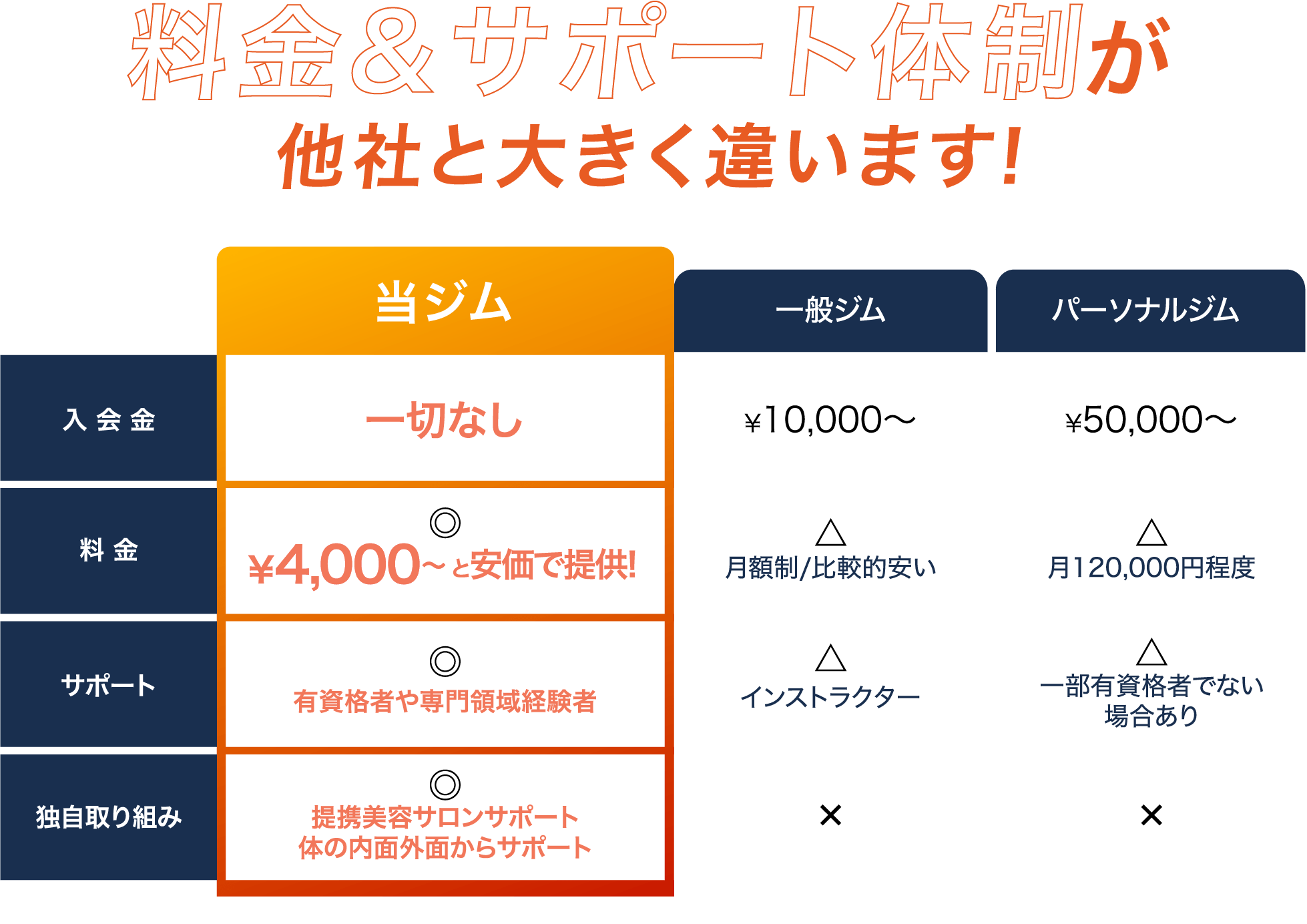 料金&サポート体制が他社と大きく違います!